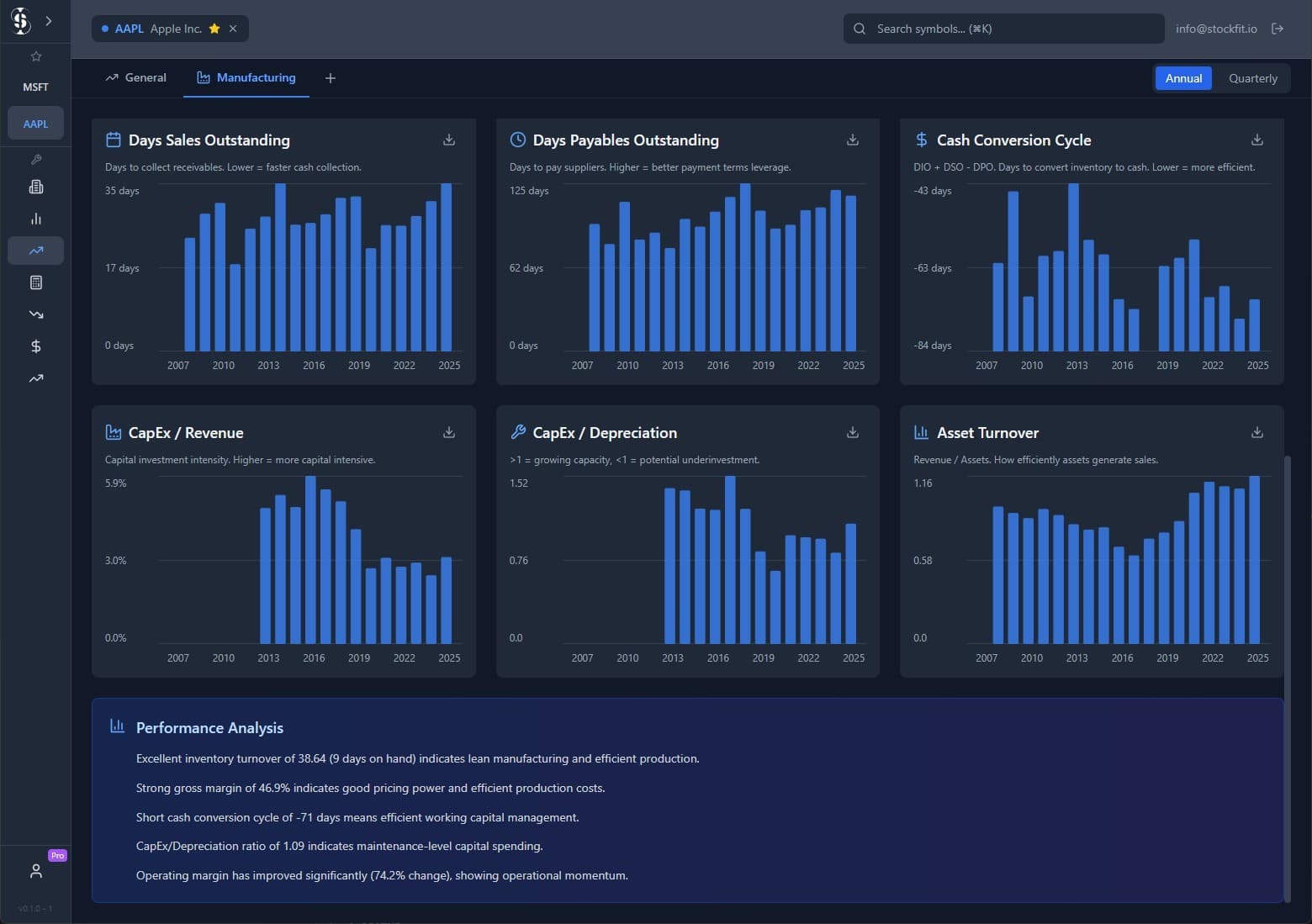 StockFit sector analysis showing manufacturing financial metrics like DSO, cash conversion cycle, and CapEx ratios